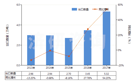 2013-2017年中國山梨醇(HS29054400)出口量及增速統(tǒng)計
